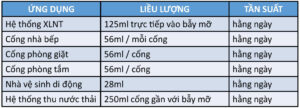 Liều lượng sử dụng EnviZyme FOG