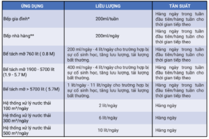 Lieu dung va tan suat
